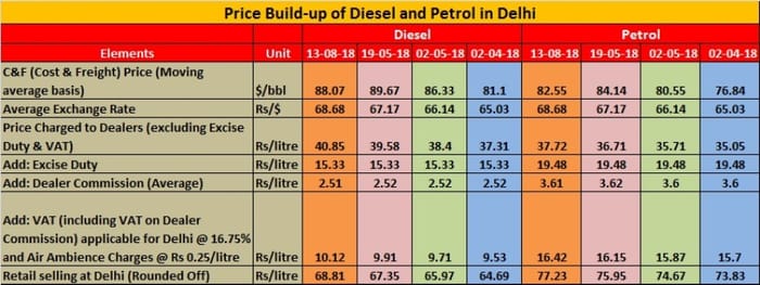 Petrol, diesel prices hit all-time high